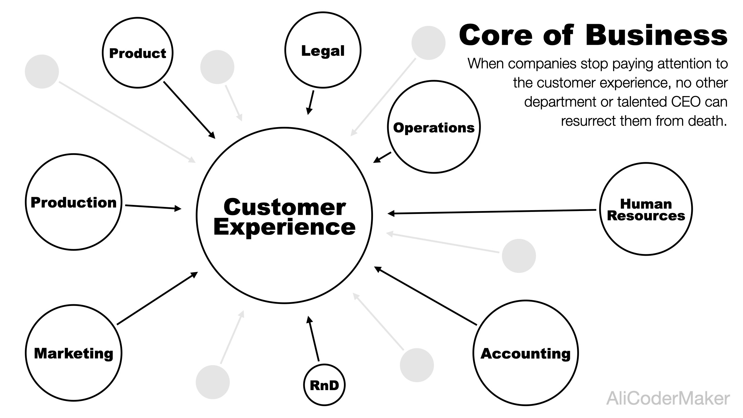 how business create value. core of business is customer experience